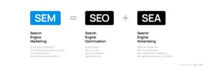 Mastering SEM: Results-Driven Strategies for Search Engine Marketing Success