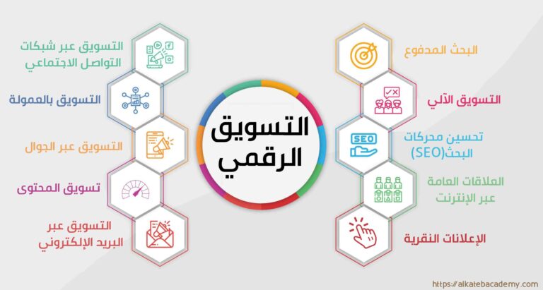 التسويق الرقمي: استراتيجيات فعالة لزيادة التفاعل وتحقيق أهداف الأعمال